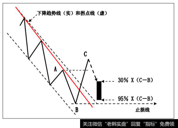 趋势线