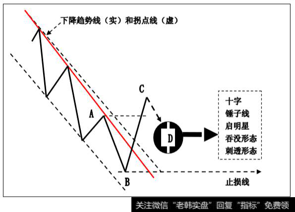 趋势线