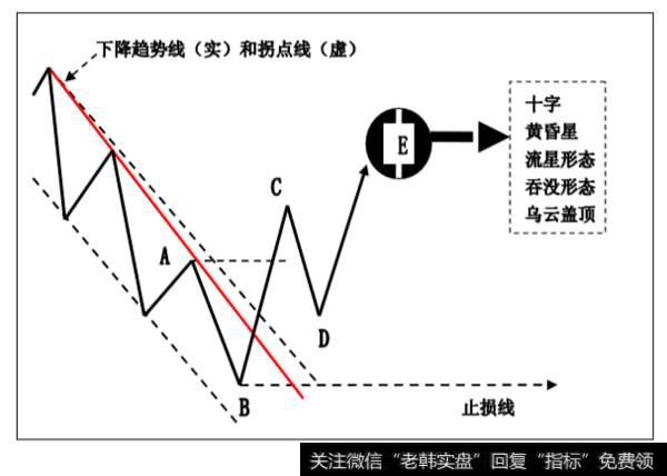 趋势线