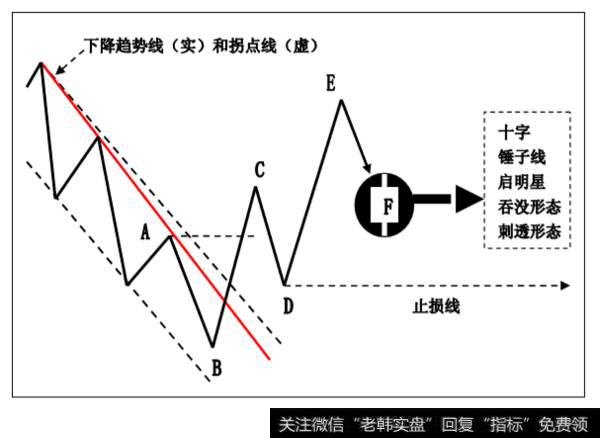 趋势线