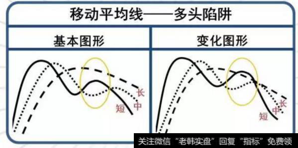 如何看穿“多头陷阱”？移动平均线多头陷阱