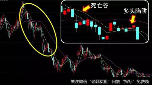 研判技巧 1 关注移动平均线出现高位头部信号