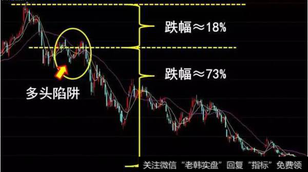 3  移动平均线多头陷阱的操作技巧