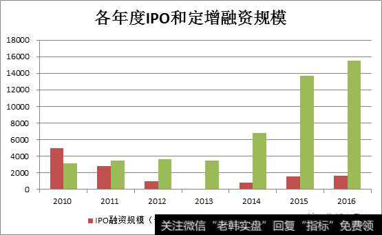 一上市公司定增行为高烧不退