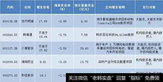 有哪些关注投资的标的？