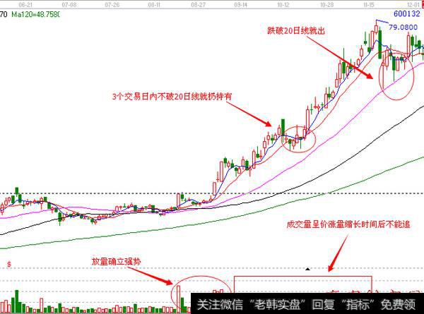 波段技巧之价涨量缩操作方法2