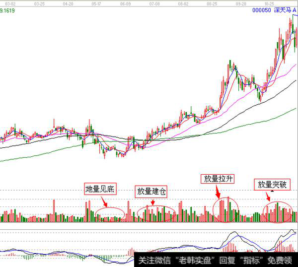 如何掌握成交量的作用?