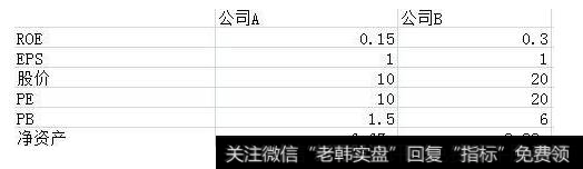 如何解读ROE指标？为什么ROE是分析公司最核心的指标？