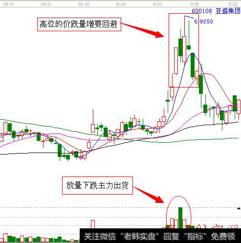 如何掌握<a href='/gupiaorumen/282902.html'>价量</a>组合?