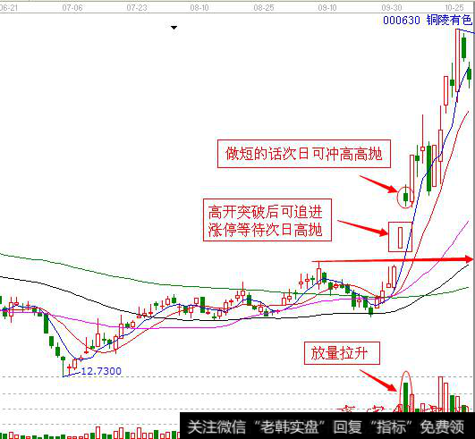 怎么快速选择涨停潜力股