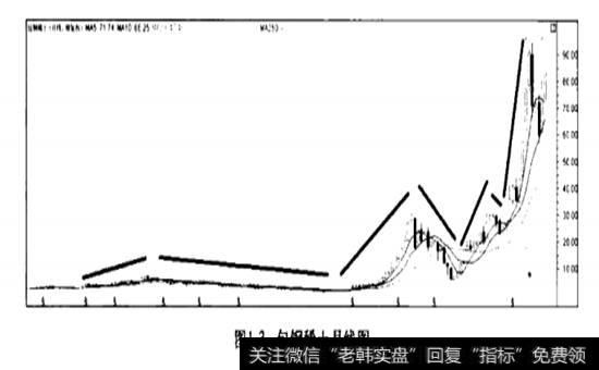 包钢稀土的月线图