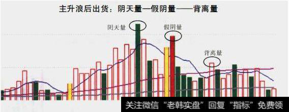 出货时成交量的形态是什么样的？