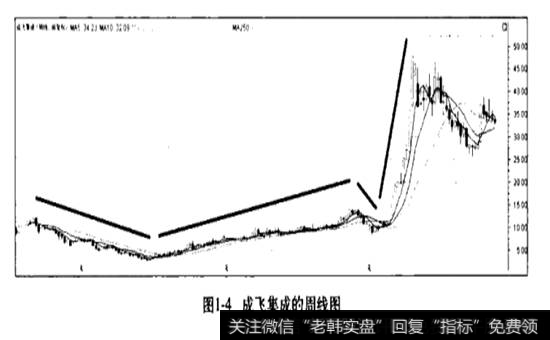 成飞集成的周线图