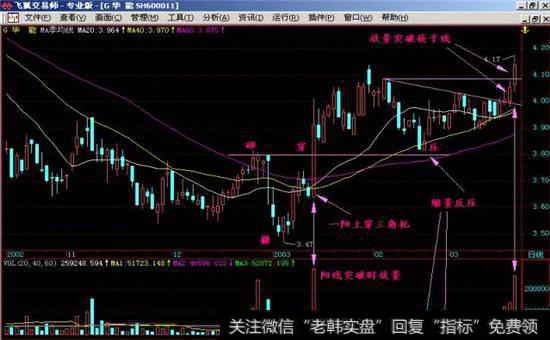 一阳上穿三角托放量股票图