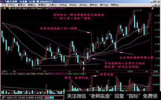 多方炮过线的“一阳上穿三角托”股票图