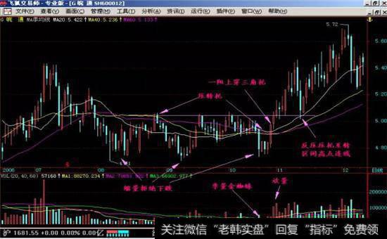 多方炮过线的“一阳上穿三角托”股票2图