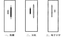 <em>股市趋势技术分析</em>：母子与子母形态的变化技术分析及实际应用