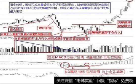 底部掘金股票图