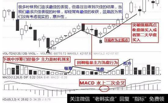 二次探底股票图