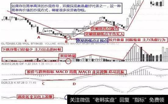 双星探底股票图