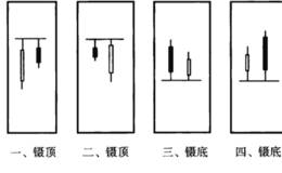 <em>股市趋势技术分析</em>：镊顶与镊底形态技术分析