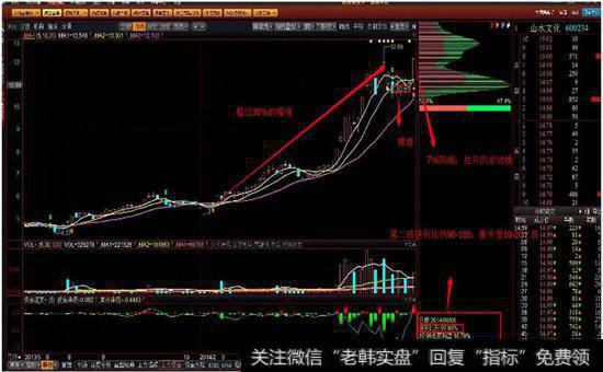 筹码形态之一:拉升筹码突破