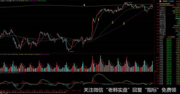 我们常用的均线系统是MA14，MA60，MA99，MA888这四条。