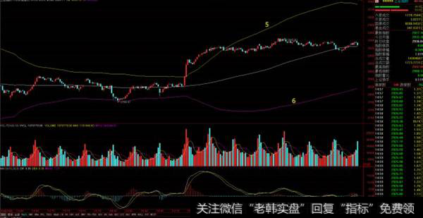 BOLL中的上轨和下轨