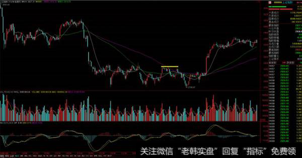 上证指数30分钟线级别的压力线MA99均线