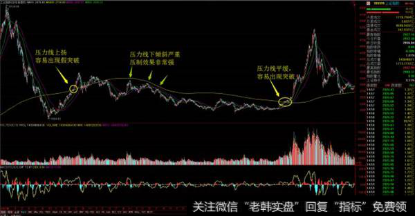 上扬的支撑线效果优于平缓的支撑线，下倾斜严重的压力线效果优于平缓的压力线。