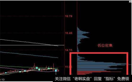 筹码低位密集---买点形成