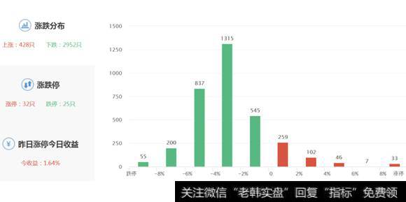 股票涨跌分布图