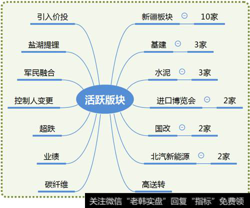 市场热点梳理图