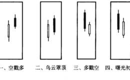 乌云、曙光、空戳多、多戳空形态技术分析及实际应用