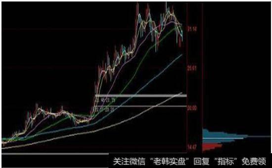 吸筹前期—慢牛状态
