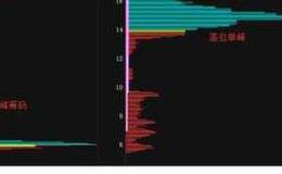 筹码分布的基本知识和筹码单峰多峰是什么？<em>筹码分布指标</em>包括什么?