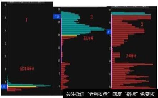 了解筹码的单峰和多峰