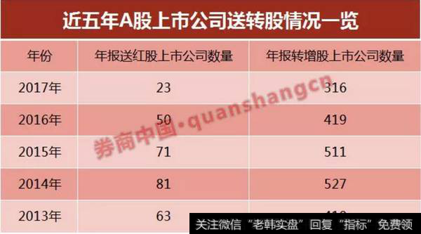 近五年来A股上市公司送转股情况