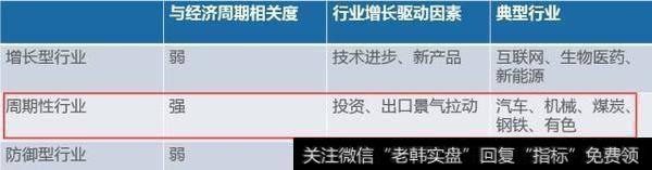 在复苏及经济繋荣时期，布局周期性行业往往收益颇丰。