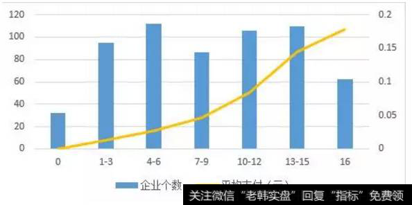 图1. 企业支付现金股利的频数分布