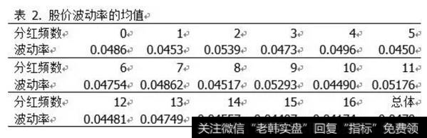 股价波动率的均值