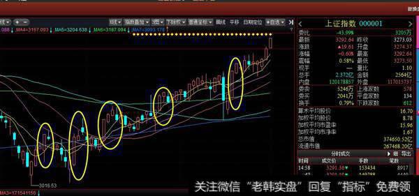 周三，沪指创出年内新高后出现回落