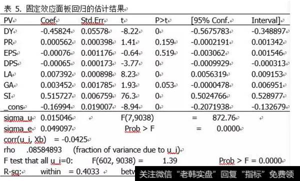 固定效应面板回归的估计结果