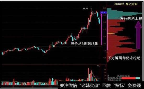 晋亿实业的股价从8元到15元拉升后的筹码表现