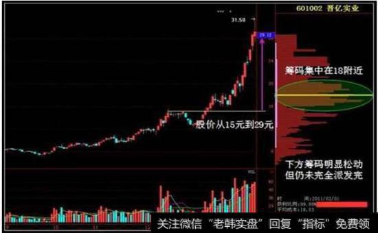 晋亿实业从第一波拉升的高点15元向29元迈进的过程