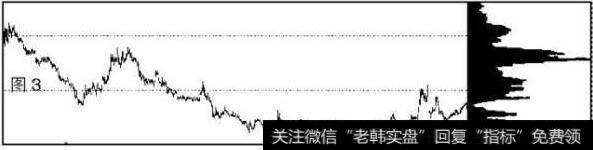 上方的筹码已经移动到中部