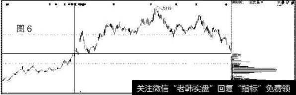 底峰小幅移动