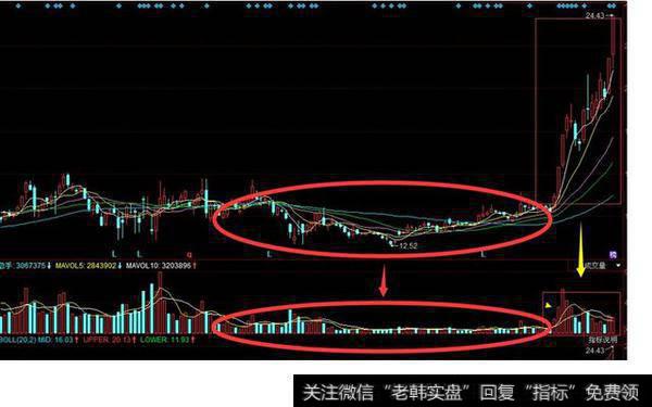 主力庄家操作示意图