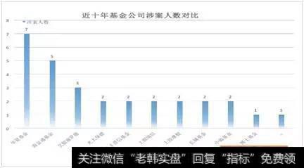 近十年基金公司涉案人数对比