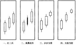 <em>股市趋势技术分析</em>：红三兵及其变化形态技术分析及实际应用